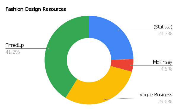 fashion design resources